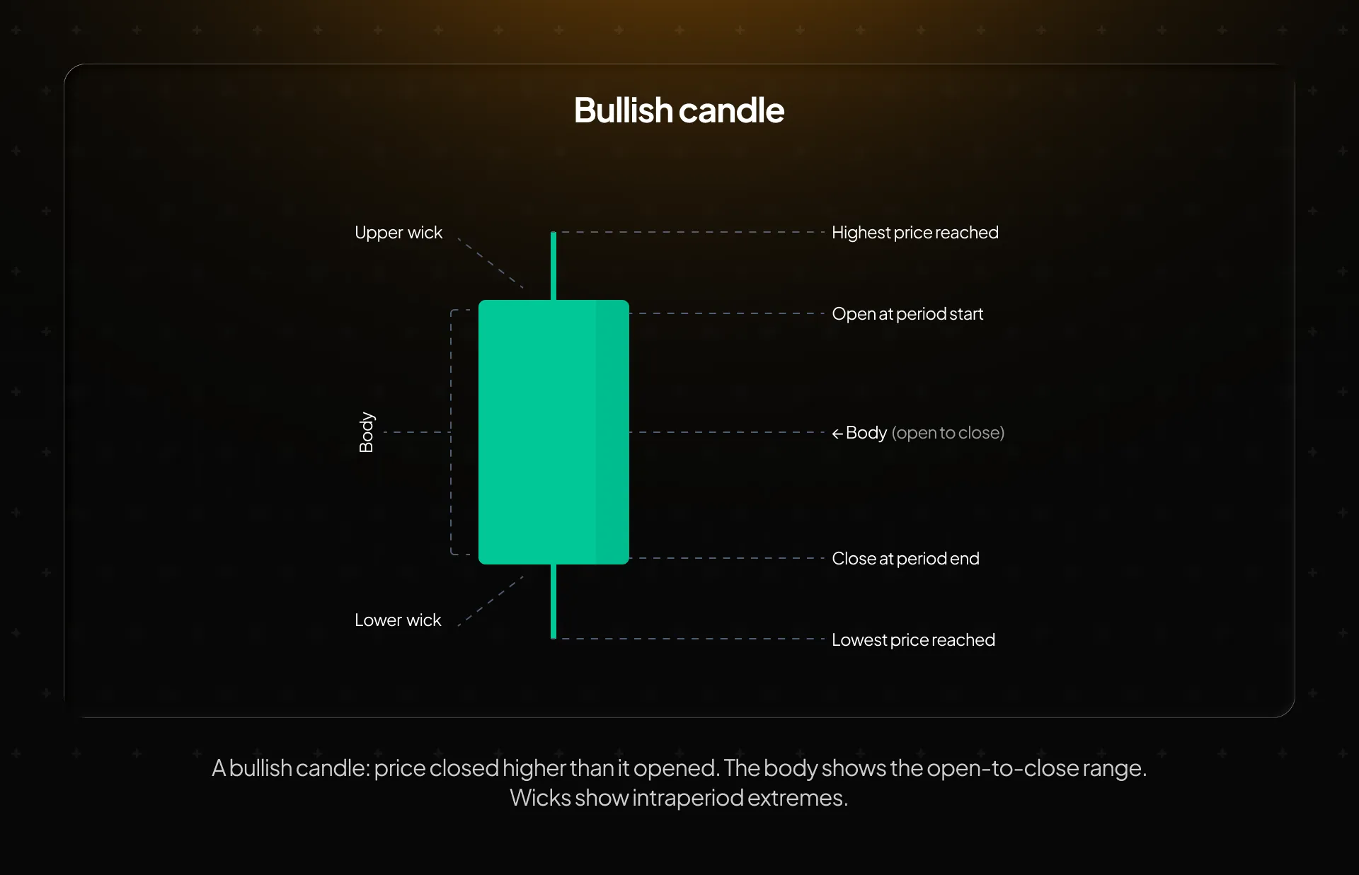 Anatomy of a bullish candle — the body spans open to close, the upper wick marks the highest price reached, and the lower wick the lowest