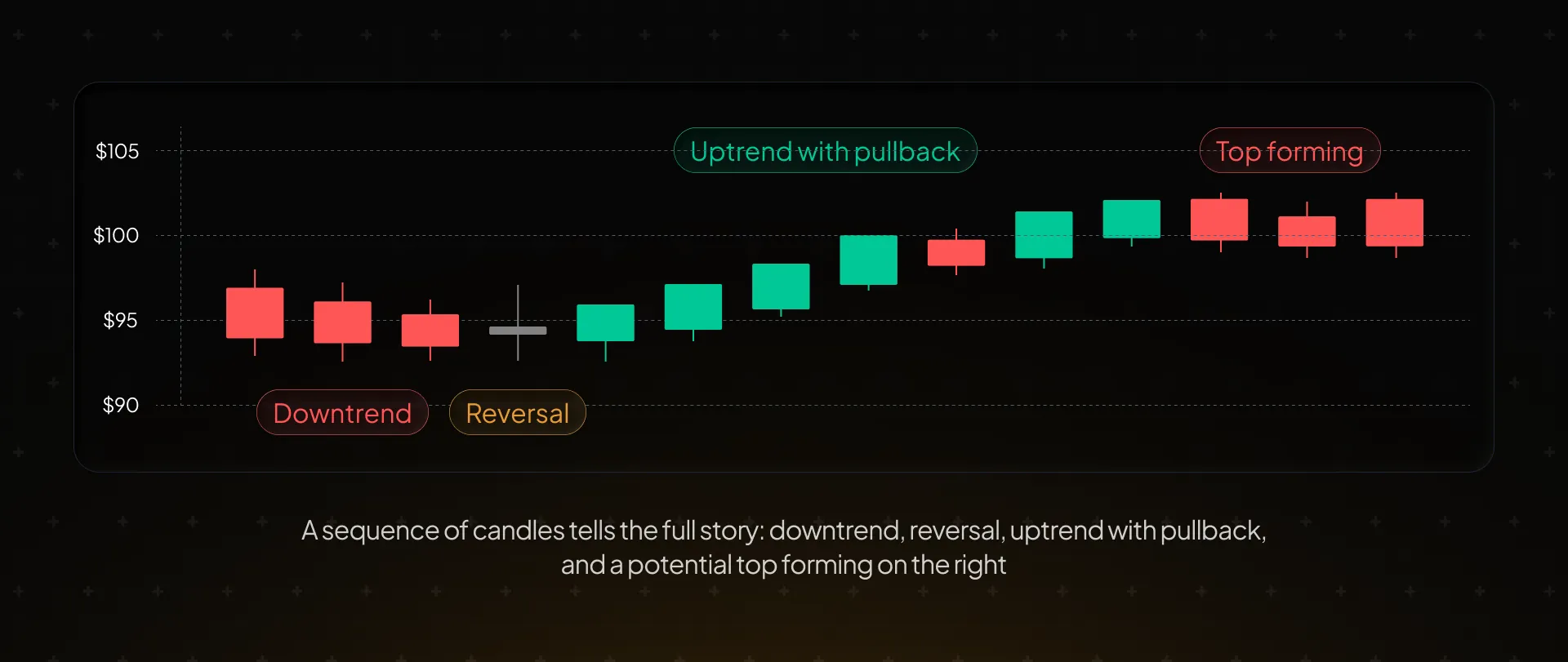 A sequence of candles tells the full story — downtrend, reversal, uptrend with a pullback, and a potential top forming