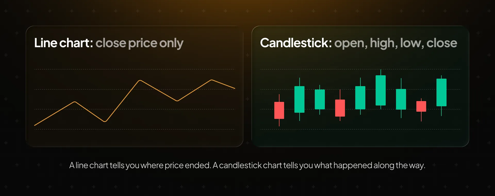 A line chart shows only the closing price, while a candlestick chart shows the open, high, low, and close of every period