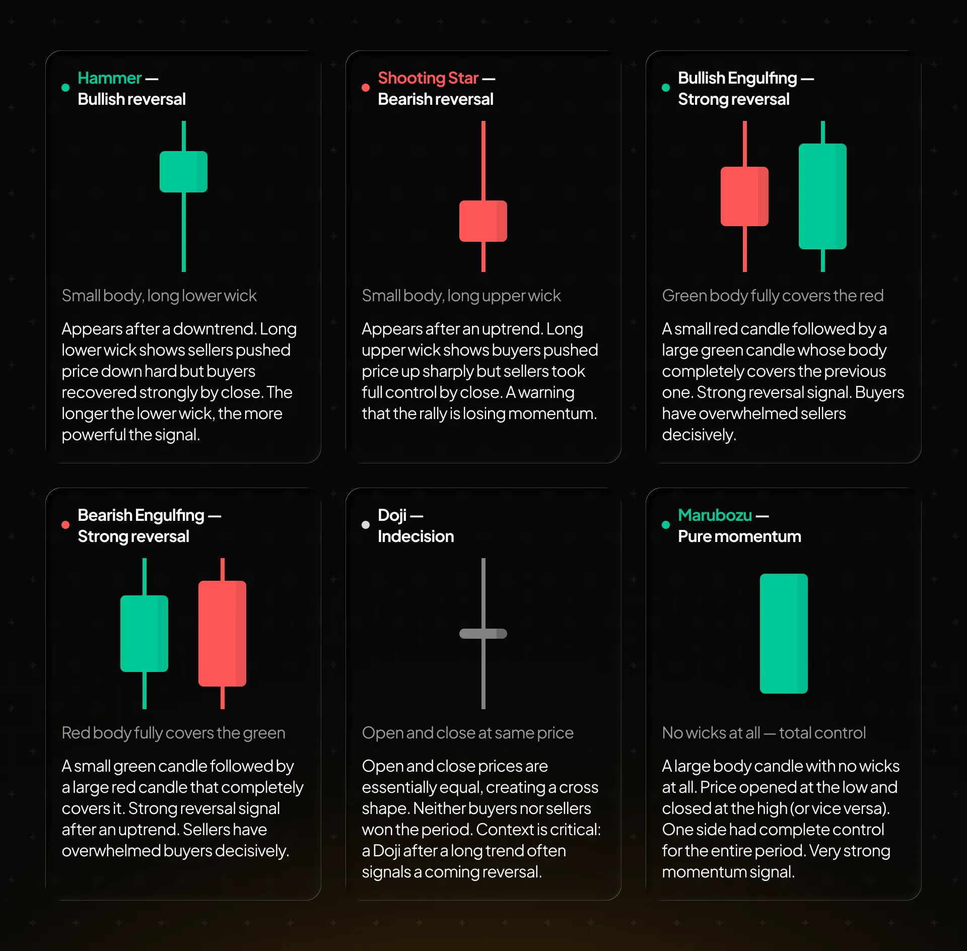 Key single-candle patterns — Hammer, Shooting Star, Bullish Engulfing, Bearish Engulfing, Doji, and Marubozu
