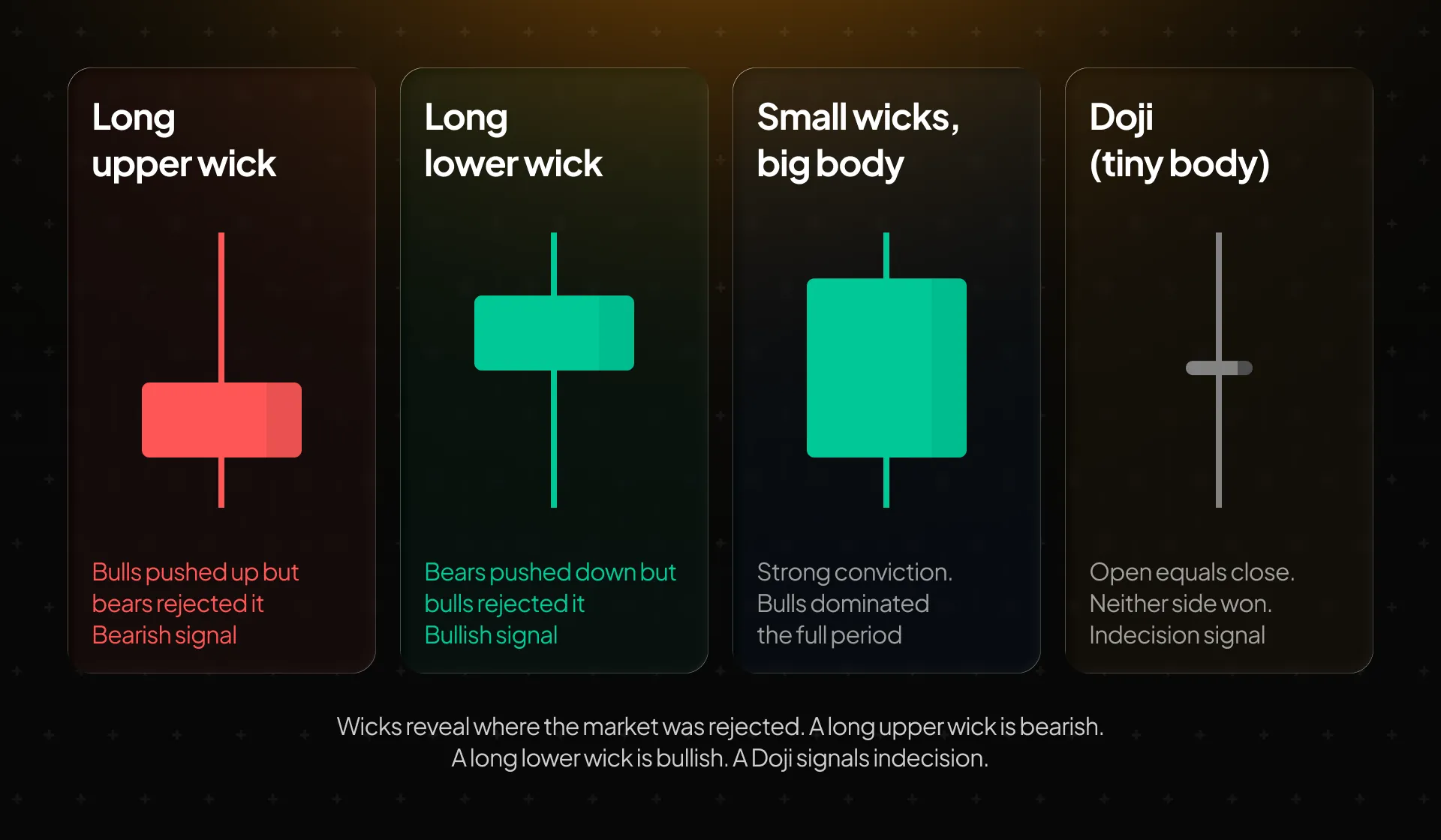 What the wicks tell you — a long upper wick is bearish, a long lower wick is bullish, small wicks with a big body mean conviction, and a doji means indecision
