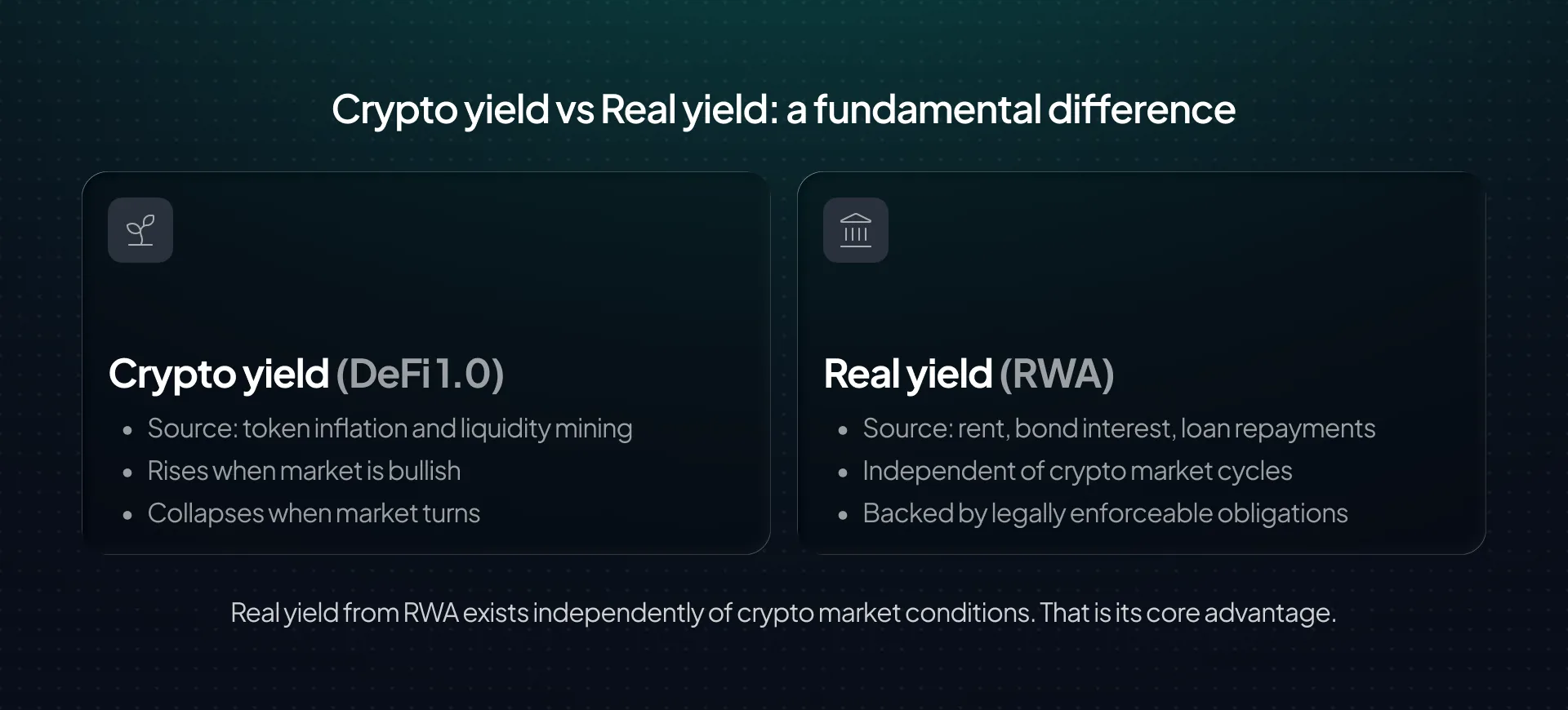Crypto yield versus real yield — token inflation and liquidity mining versus rent, bond interest, and loan repayments
