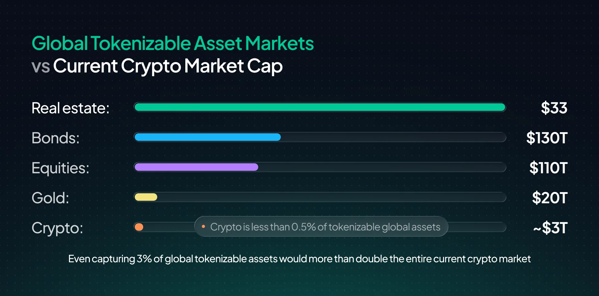 Global tokenizable asset markets versus current crypto market cap — real estate, bonds, equities, and gold compared to crypto