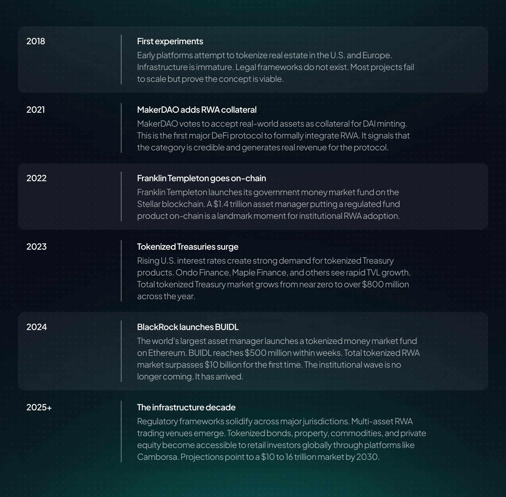The RWA opportunity timeline from 2018 first experiments to the 2025+ infrastructure decade